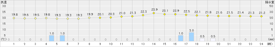 十日町(>2023年09月27日)のアメダスグラフ