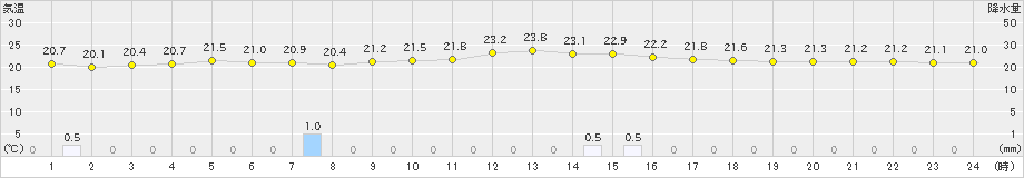 上市(>2023年09月27日)のアメダスグラフ