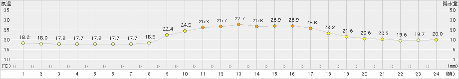 久万(>2023年09月27日)のアメダスグラフ