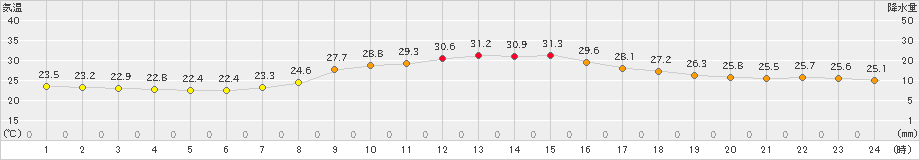 行橋(>2023年09月27日)のアメダスグラフ