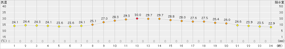 太宰府(>2023年09月27日)のアメダスグラフ