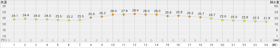 伊万里(>2023年09月27日)のアメダスグラフ