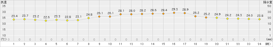 益城(>2023年09月27日)のアメダスグラフ