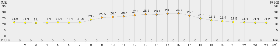 高千穂(>2023年09月27日)のアメダスグラフ