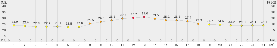 日向(>2023年09月27日)のアメダスグラフ