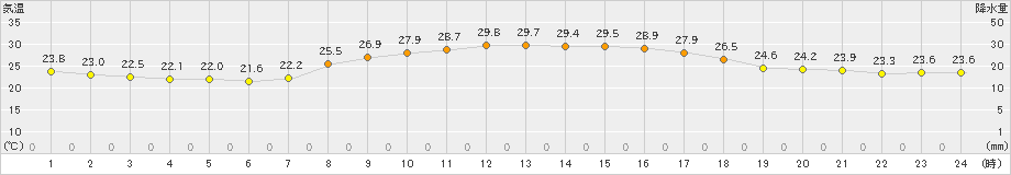 高鍋(>2023年09月27日)のアメダスグラフ