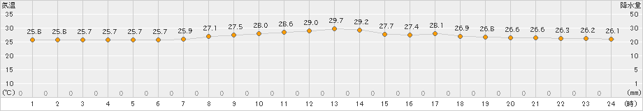 渡嘉敷(>2023年09月27日)のアメダスグラフ