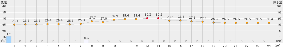 糸数(>2023年09月27日)のアメダスグラフ