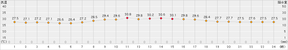 鏡原(>2023年09月27日)のアメダスグラフ