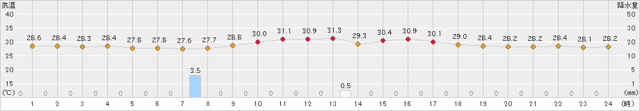 西表島(>2023年09月27日)のアメダスグラフ