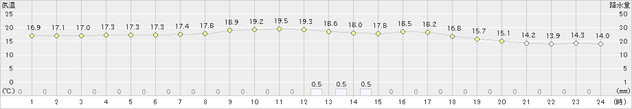 厚田(>2023年09月28日)のアメダスグラフ