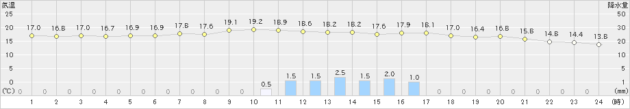 千歳(>2023年09月28日)のアメダスグラフ