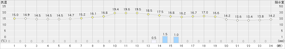 芦別(>2023年09月28日)のアメダスグラフ