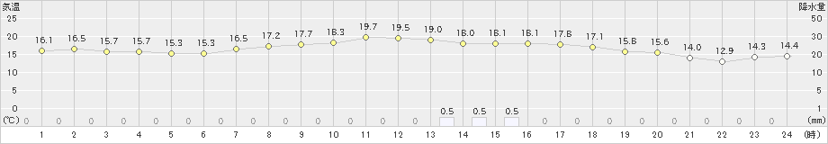 月形(>2023年09月28日)のアメダスグラフ