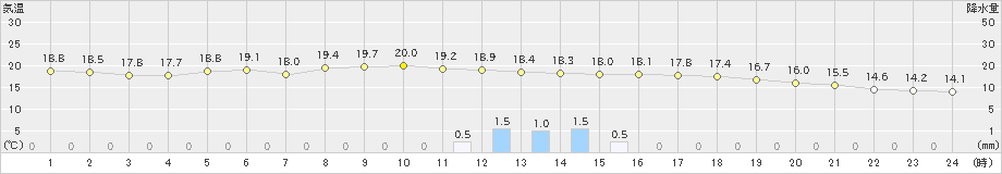 長沼(>2023年09月28日)のアメダスグラフ