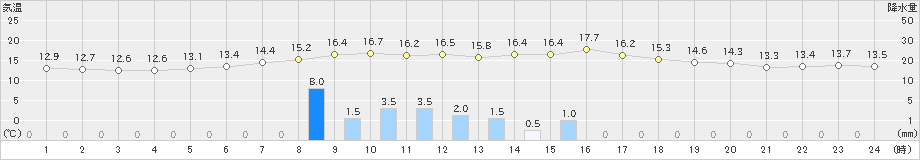 喜茂別(>2023年09月28日)のアメダスグラフ