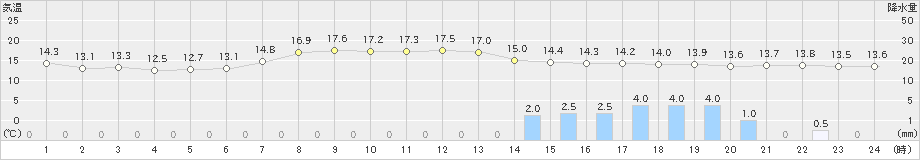 津別(>2023年09月28日)のアメダスグラフ