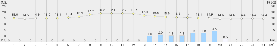 足寄(>2023年09月28日)のアメダスグラフ