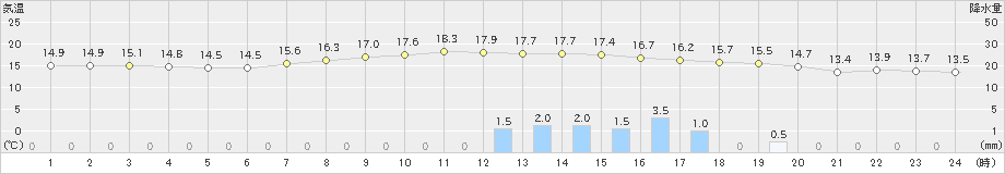 穂別(>2023年09月28日)のアメダスグラフ