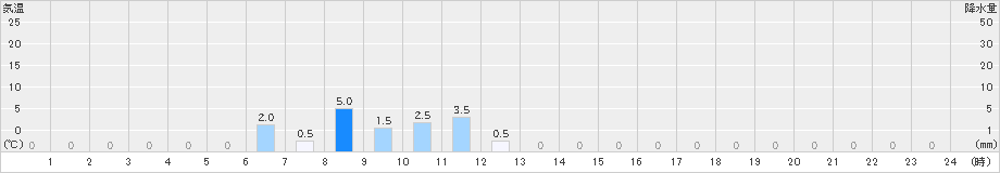 仁別(>2023年09月28日)のアメダスグラフ