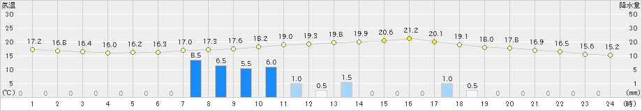 軽米(>2023年09月28日)のアメダスグラフ