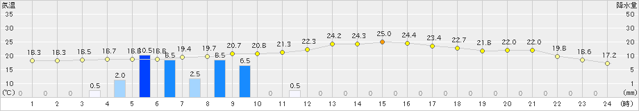 気仙沼(>2023年09月28日)のアメダスグラフ