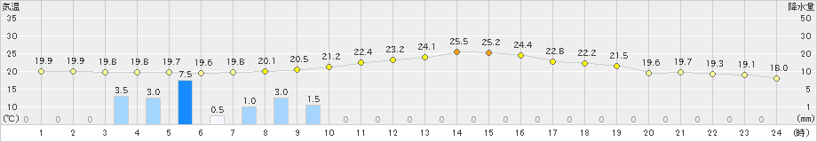 米山(>2023年09月28日)のアメダスグラフ