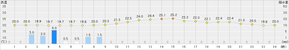 大衡(>2023年09月28日)のアメダスグラフ