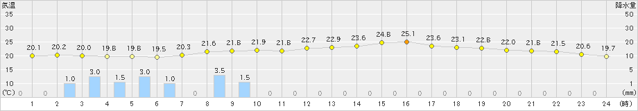 石巻(>2023年09月28日)のアメダスグラフ