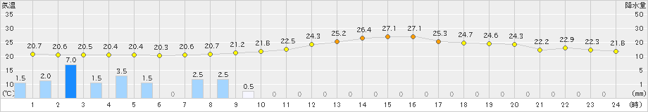 仙台(>2023年09月28日)のアメダスグラフ