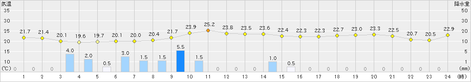 浜中(>2023年09月28日)のアメダスグラフ