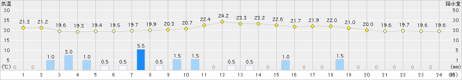 新庄(>2023年09月28日)のアメダスグラフ