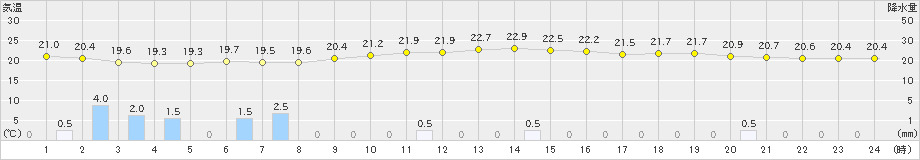 尾花沢(>2023年09月28日)のアメダスグラフ