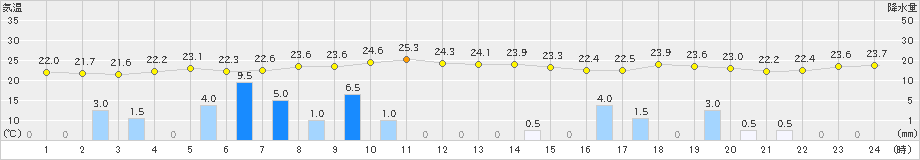 鼠ケ関(>2023年09月28日)のアメダスグラフ