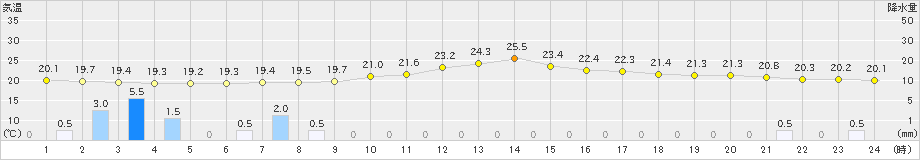 村山(>2023年09月28日)のアメダスグラフ