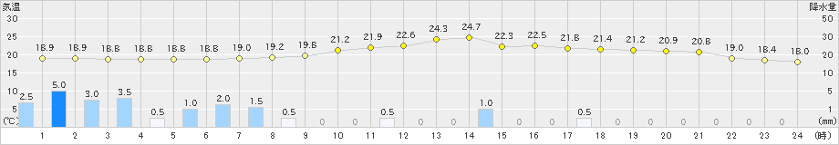 高畠(>2023年09月28日)のアメダスグラフ