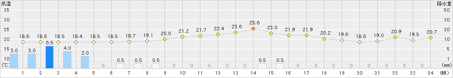 茂庭(>2023年09月28日)のアメダスグラフ