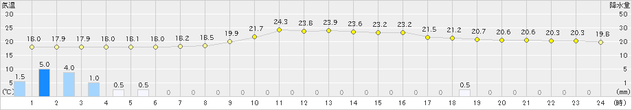 飯舘(>2023年09月28日)のアメダスグラフ