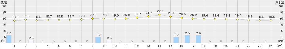 猪苗代(>2023年09月28日)のアメダスグラフ