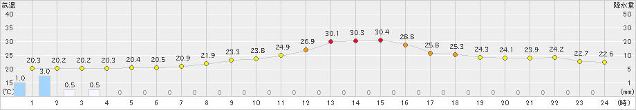 浪江(>2023年09月28日)のアメダスグラフ