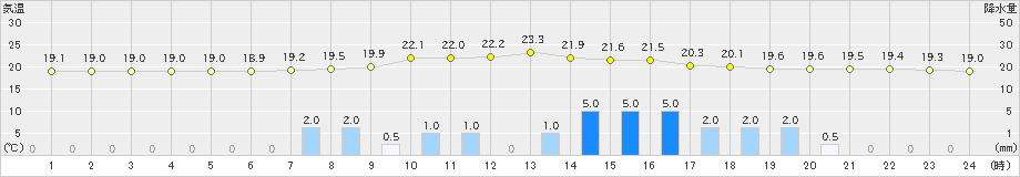 只見(>2023年09月28日)のアメダスグラフ