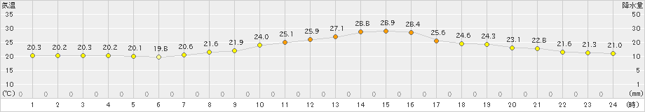 大子(>2023年09月28日)のアメダスグラフ