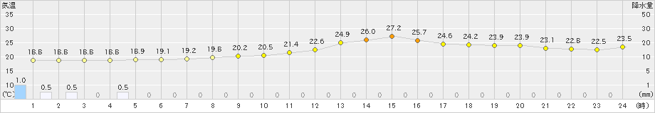 黒磯(>2023年09月28日)のアメダスグラフ