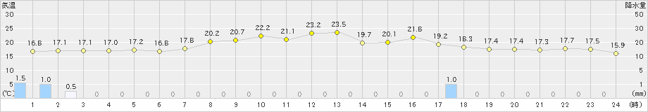 奥日光(>2023年09月28日)のアメダスグラフ