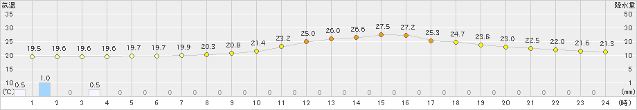 塩谷(>2023年09月28日)のアメダスグラフ