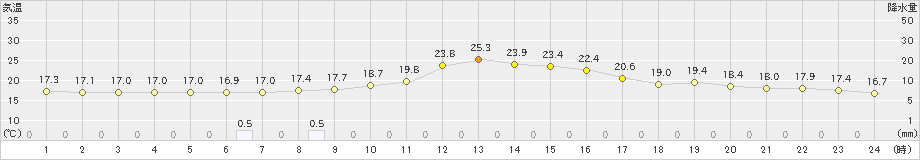 草津(>2023年09月28日)のアメダスグラフ