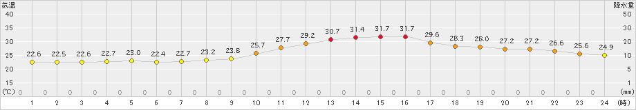 前橋(>2023年09月28日)のアメダスグラフ