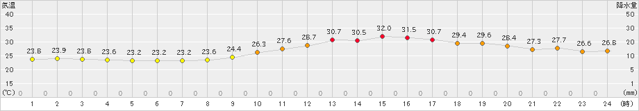 伊勢崎(>2023年09月28日)のアメダスグラフ