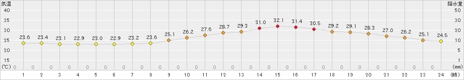 越谷(>2023年09月28日)のアメダスグラフ