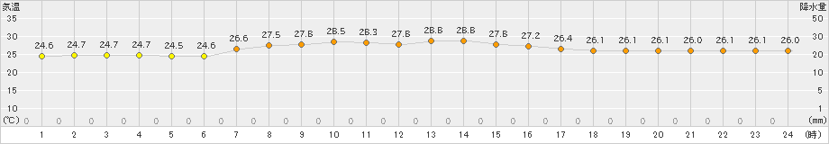 八丈島(>2023年09月28日)のアメダスグラフ